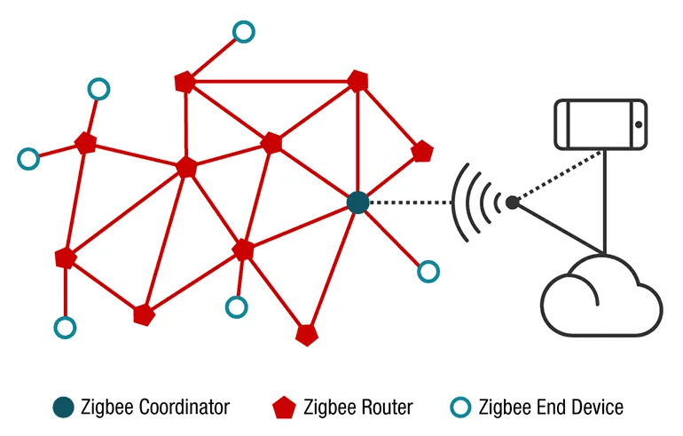 Các thành phần trong mạng Zigbee