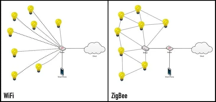 Khái niệm giao thức Zigbee