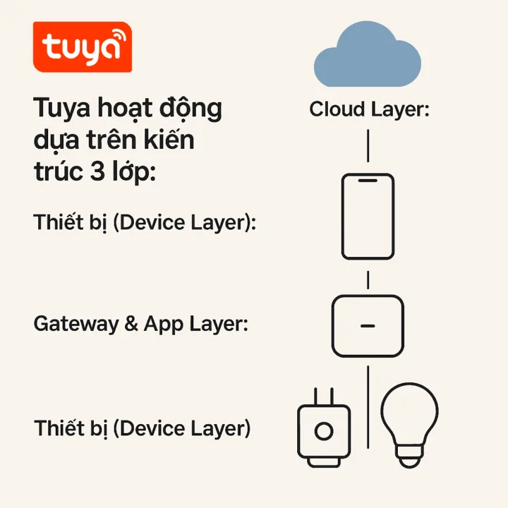 Mô hình hoạt động của Tuya
