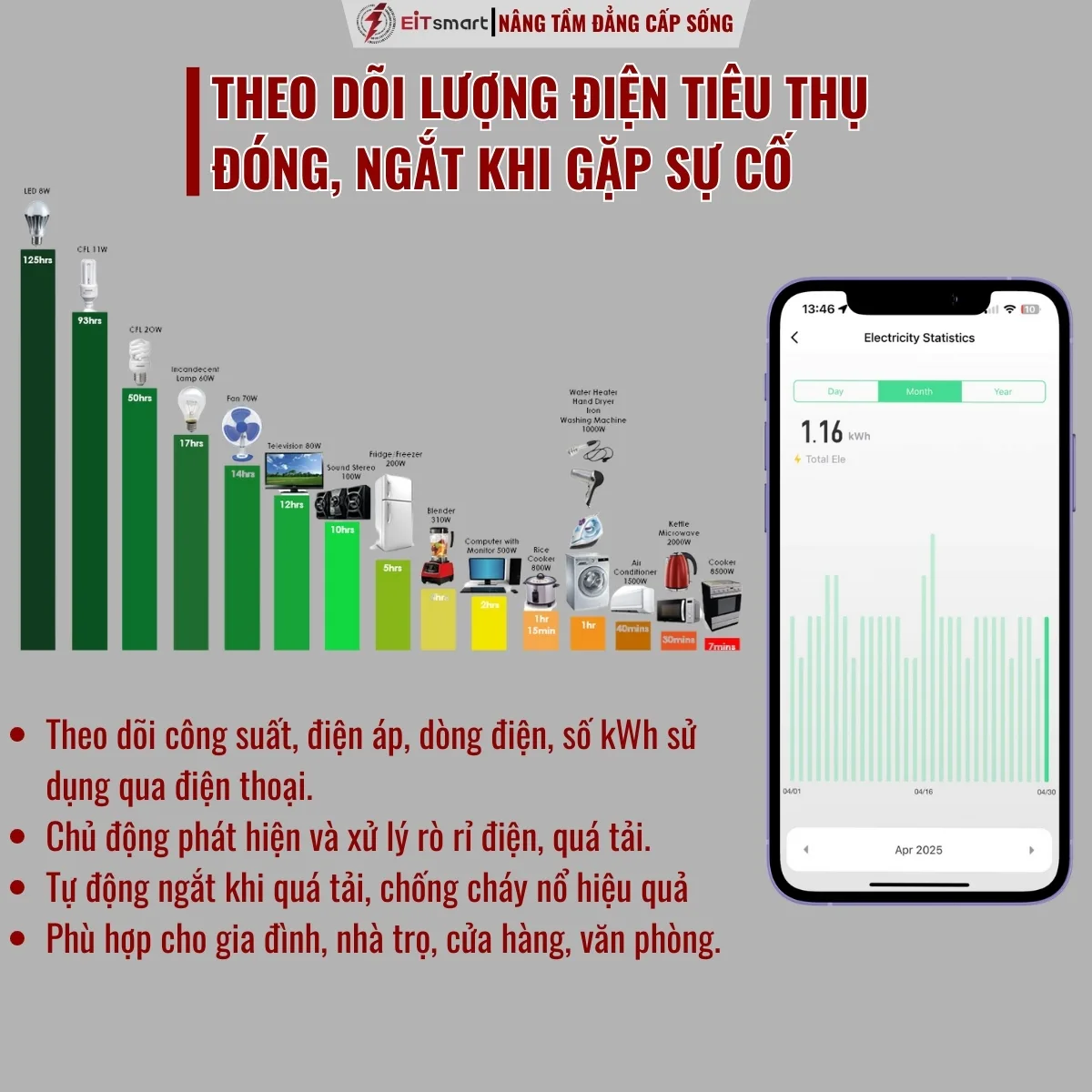 Theo dõi dòng điện tiêu thụ của CB thông qua app