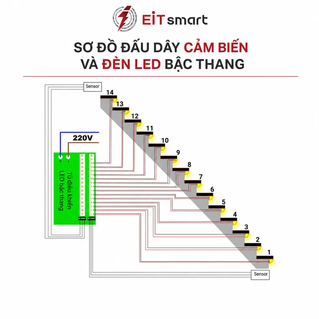 Sơ đồ đấu nối dây cảm biến và đèn LED vào tủ điều khiển bậc thang thông minh