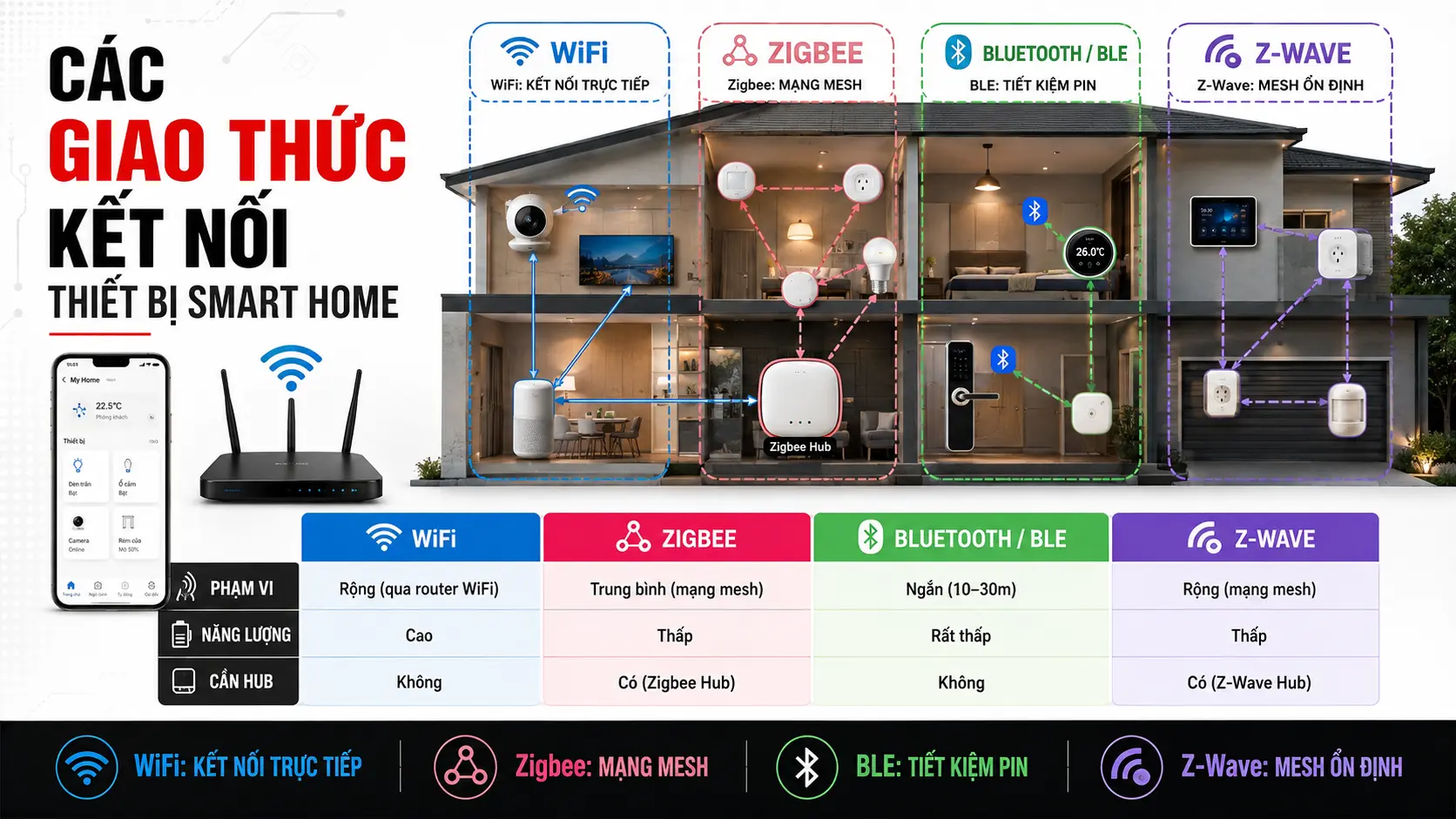 các giao thực kết nối Smart home