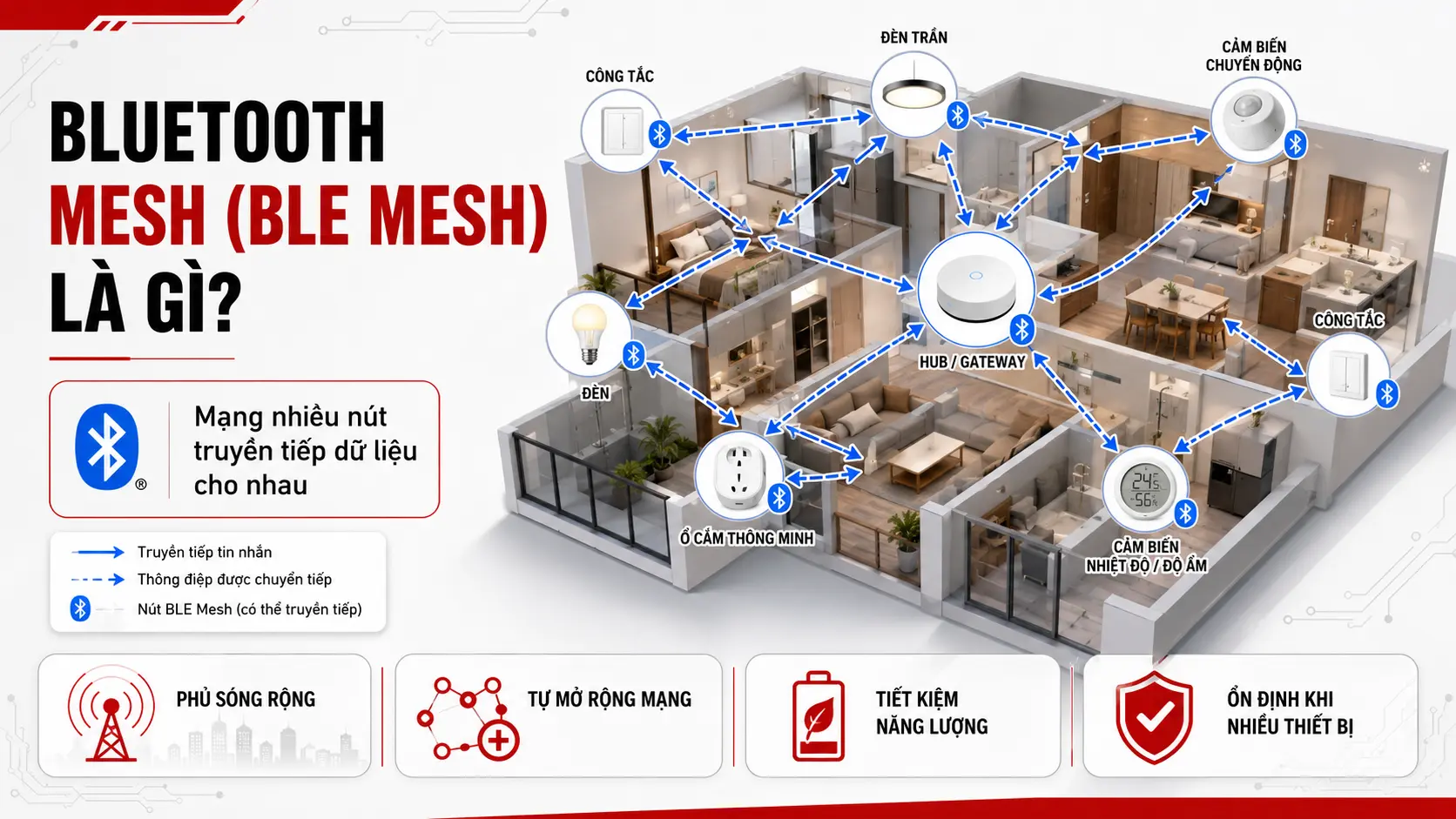Bluetooth Mesh BLE là gì