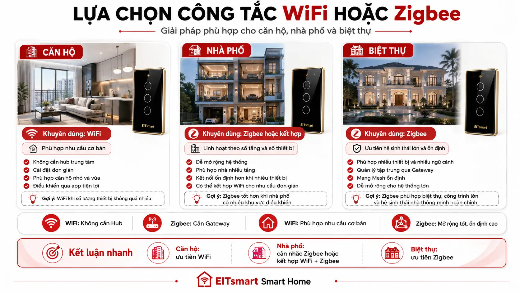 Chọn công tắc thông minh WiFi hay Zigbee cho căn hộ nhà phố và biệt thự