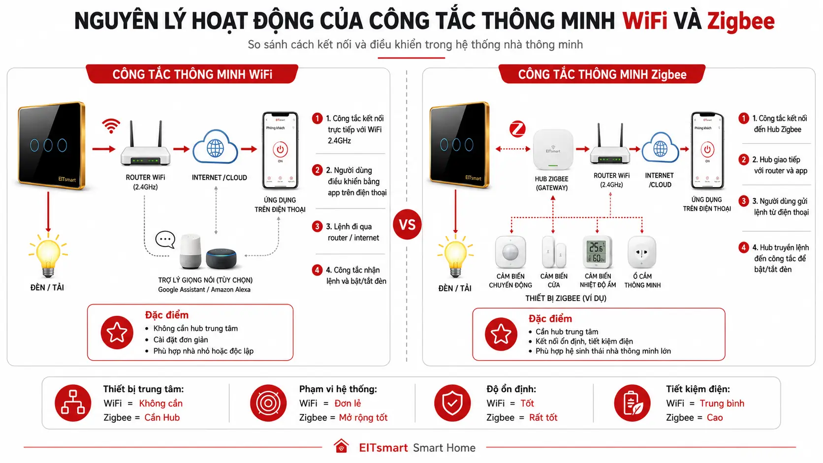 Nguyên lý hoạt động của công tắc thông minh WiFi và Zigbee