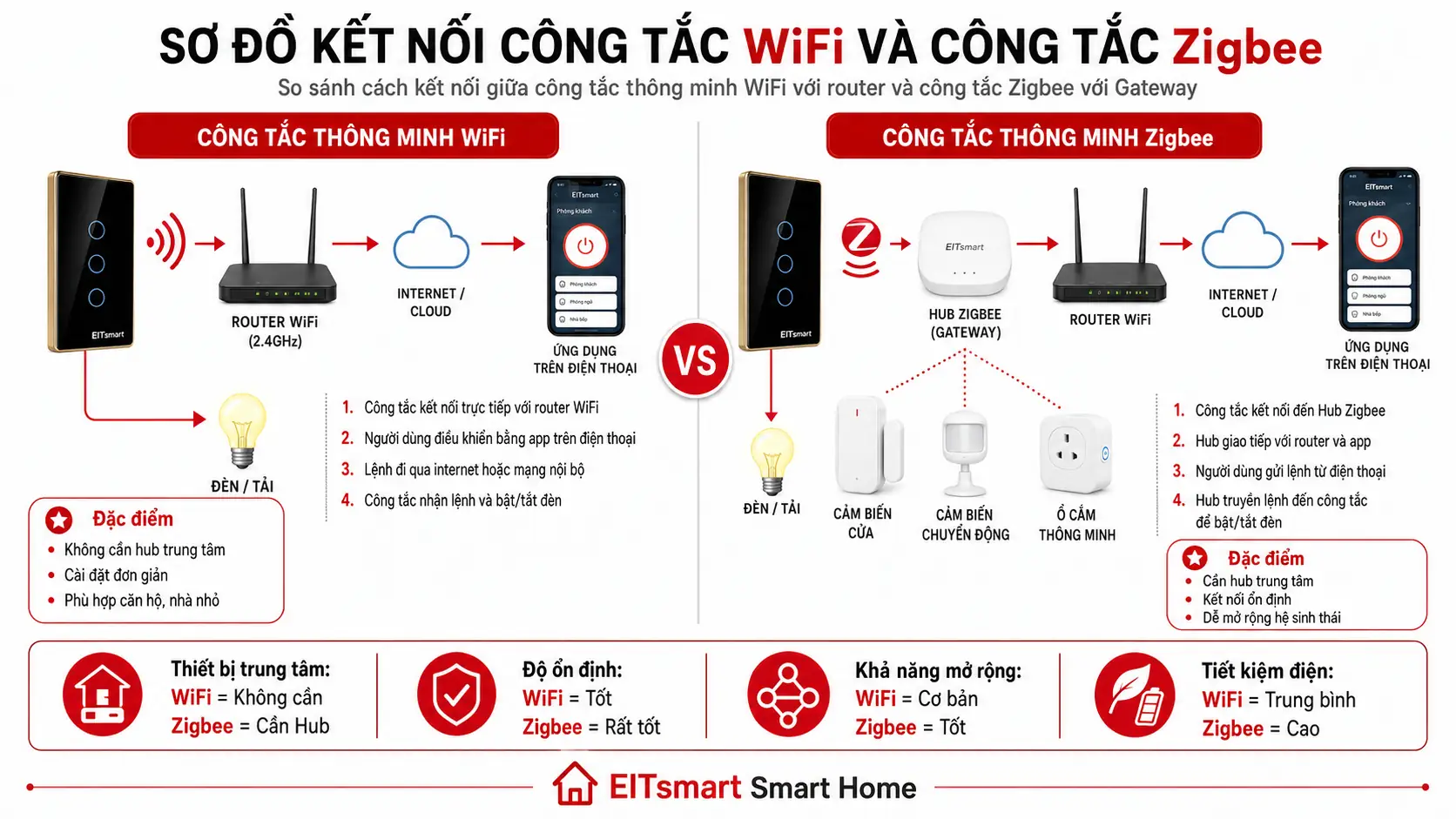 Sơ đồ kết nối công tắc WiFi với router và công tắc Zigbee với Gateway