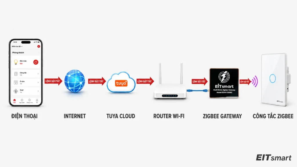 Sơ đồ truyền lệnh từ điện thoại đến công tắc thông minh Zigbee