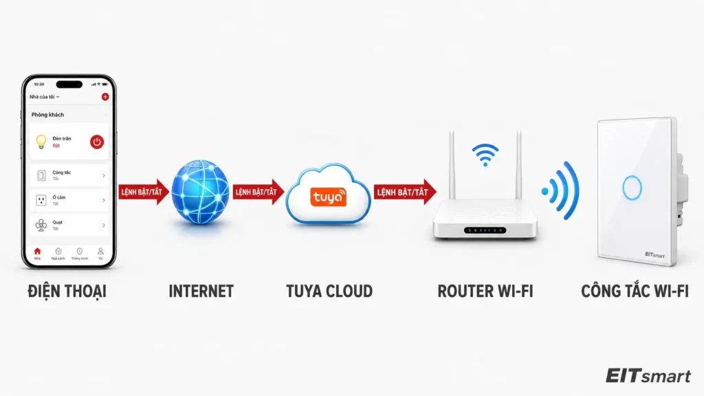 Sơ đồ đường truyền lệnh từ điện thoại đến công tắc WiFi
